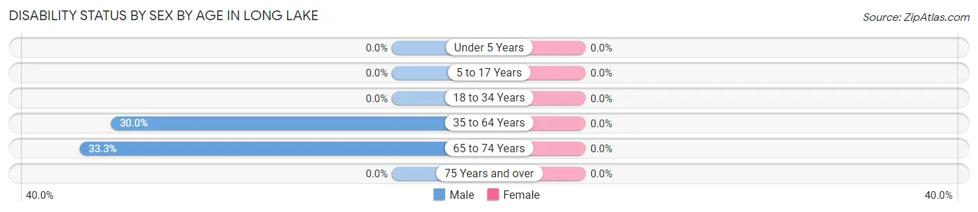 Disability Status by Sex by Age in Long Lake