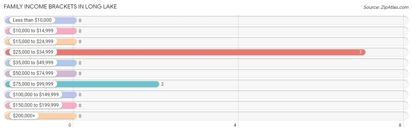 Family Income Brackets in Long Lake