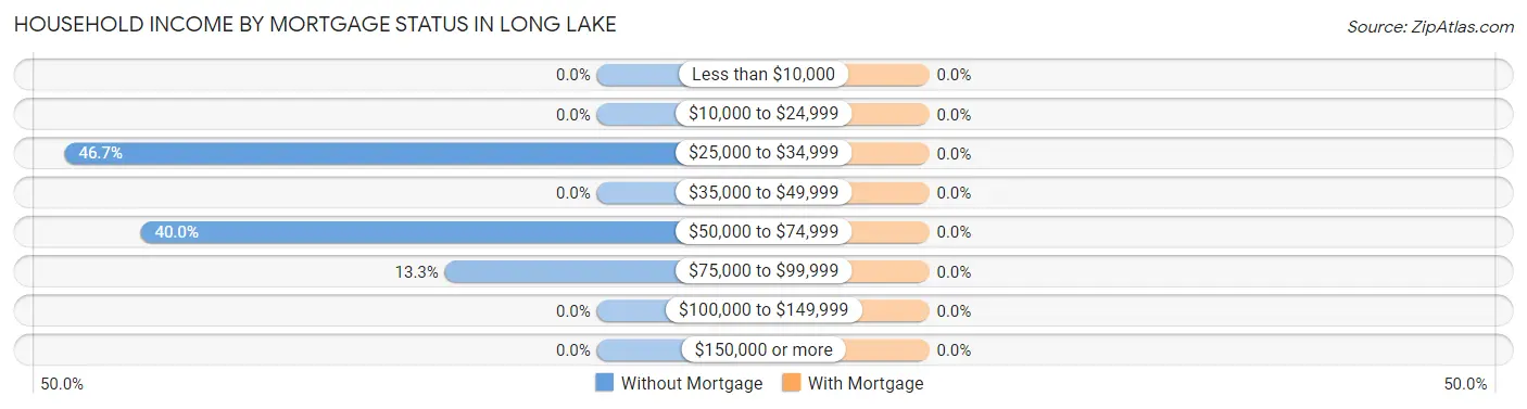 Household Income by Mortgage Status in Long Lake