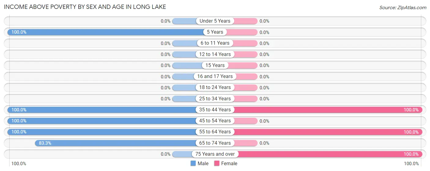 Income Above Poverty by Sex and Age in Long Lake