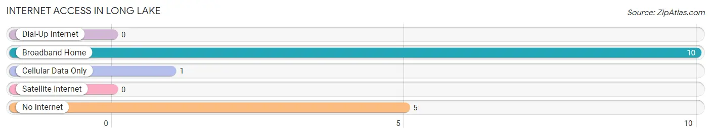 Internet Access in Long Lake