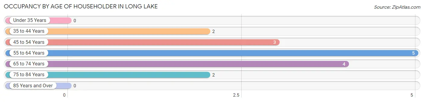 Occupancy by Age of Householder in Long Lake