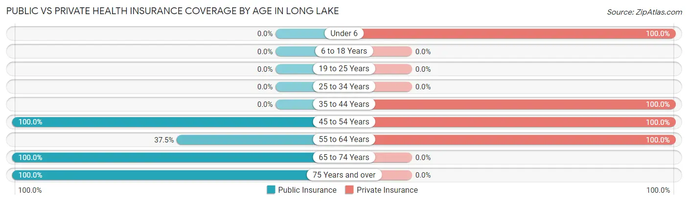 Public vs Private Health Insurance Coverage by Age in Long Lake