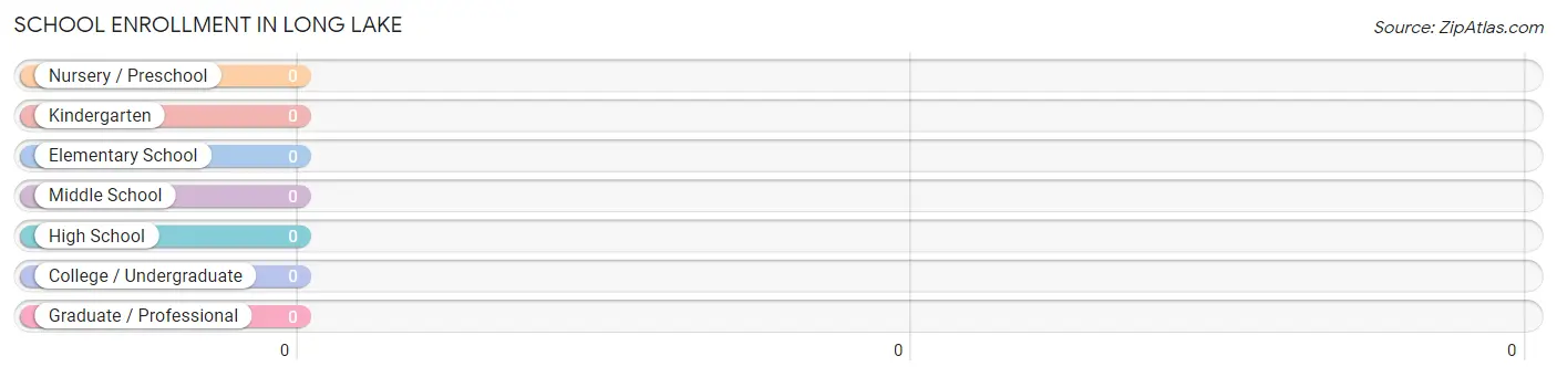 School Enrollment in Long Lake