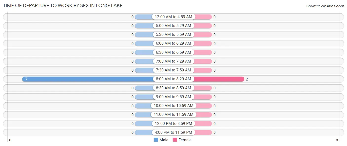 Time of Departure to Work by Sex in Long Lake