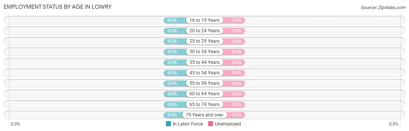 Employment Status by Age in Lowry