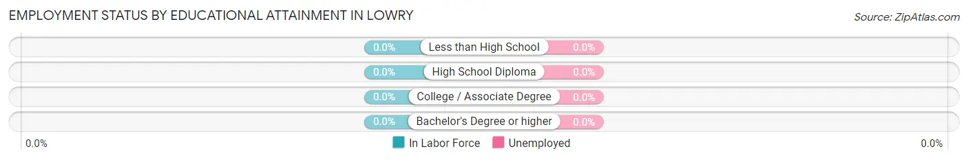Employment Status by Educational Attainment in Lowry