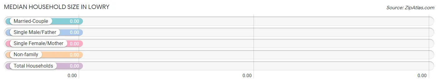 Median Household Size in Lowry