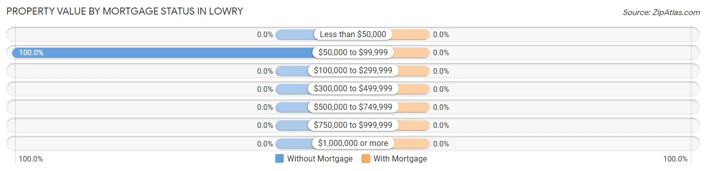 Property Value by Mortgage Status in Lowry