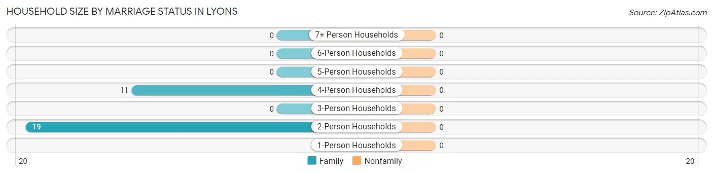 Household Size by Marriage Status in Lyons