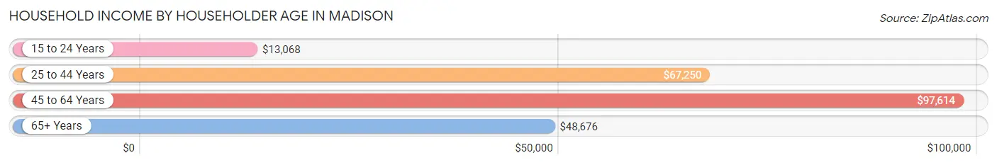 Household Income by Householder Age in Madison