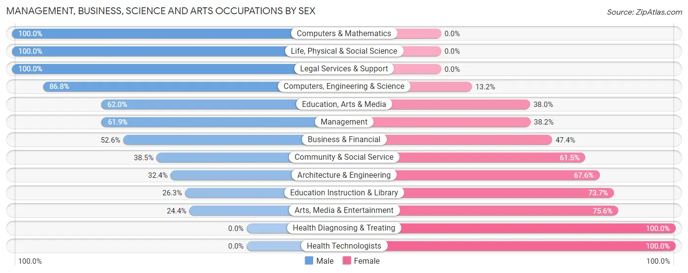 Management, Business, Science and Arts Occupations by Sex in Madison