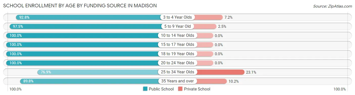 School Enrollment by Age by Funding Source in Madison