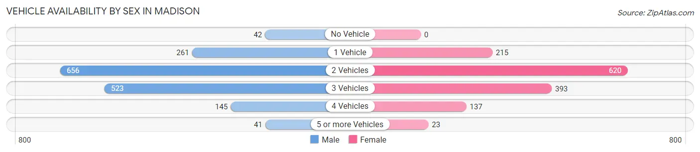 Vehicle Availability by Sex in Madison