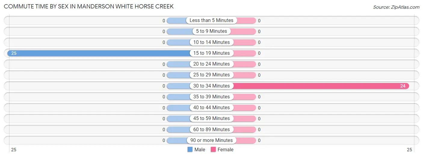 Commute Time by Sex in Manderson White Horse Creek