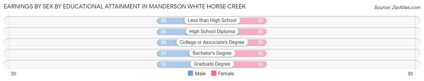 Earnings by Sex by Educational Attainment in Manderson White Horse Creek
