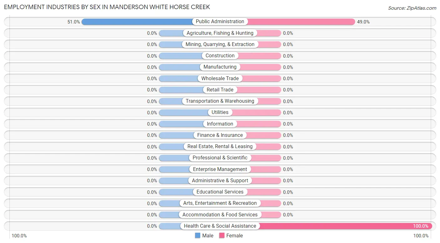 Employment Industries by Sex in Manderson White Horse Creek