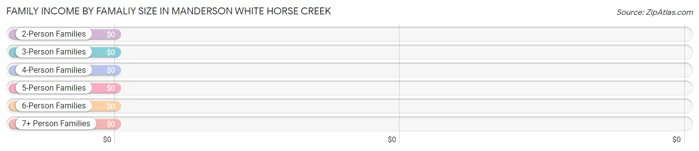 Family Income by Famaliy Size in Manderson White Horse Creek