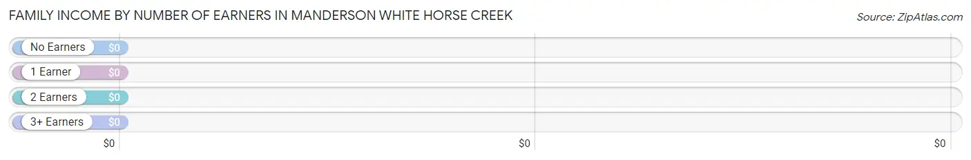 Family Income by Number of Earners in Manderson White Horse Creek