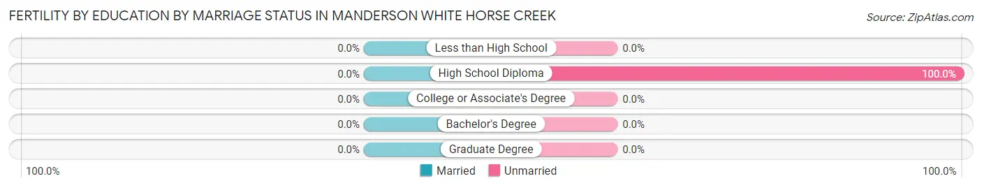 Female Fertility by Education by Marriage Status in Manderson White Horse Creek