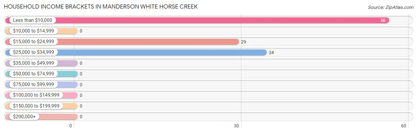 Household Income Brackets in Manderson White Horse Creek