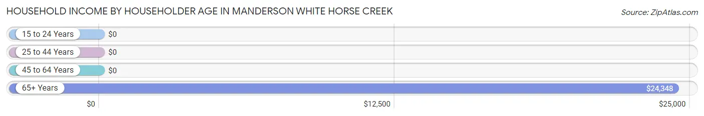 Household Income by Householder Age in Manderson White Horse Creek