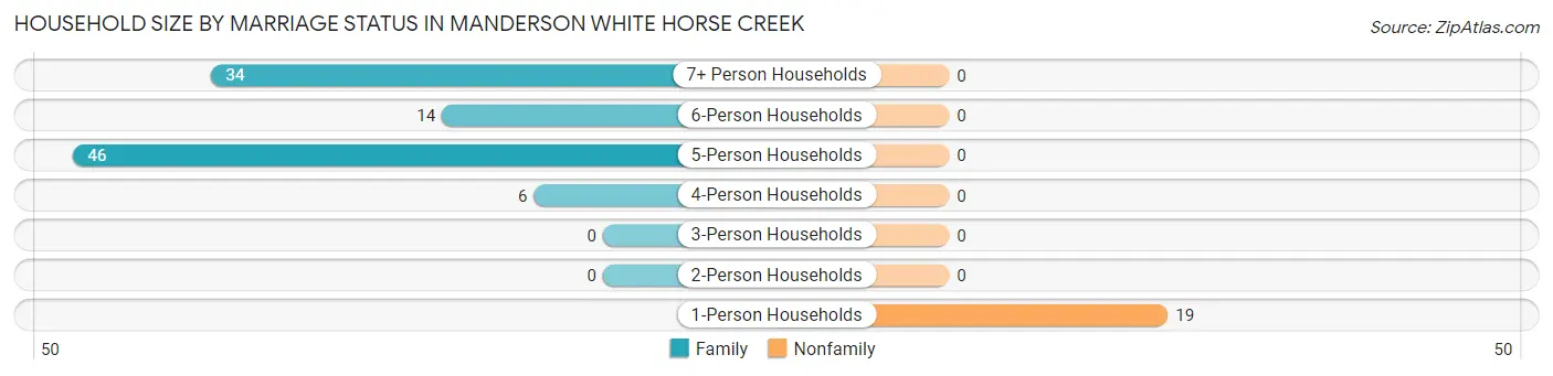 Household Size by Marriage Status in Manderson White Horse Creek