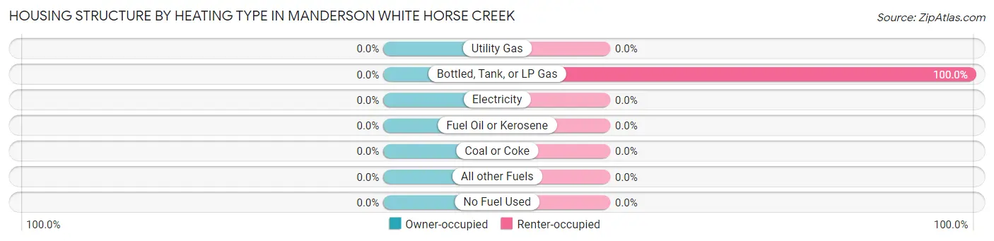 Housing Structure by Heating Type in Manderson White Horse Creek