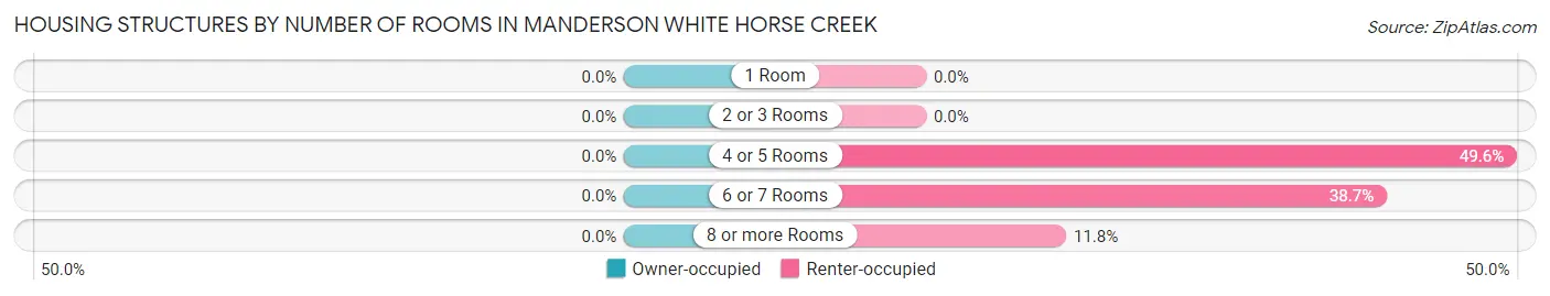 Housing Structures by Number of Rooms in Manderson White Horse Creek