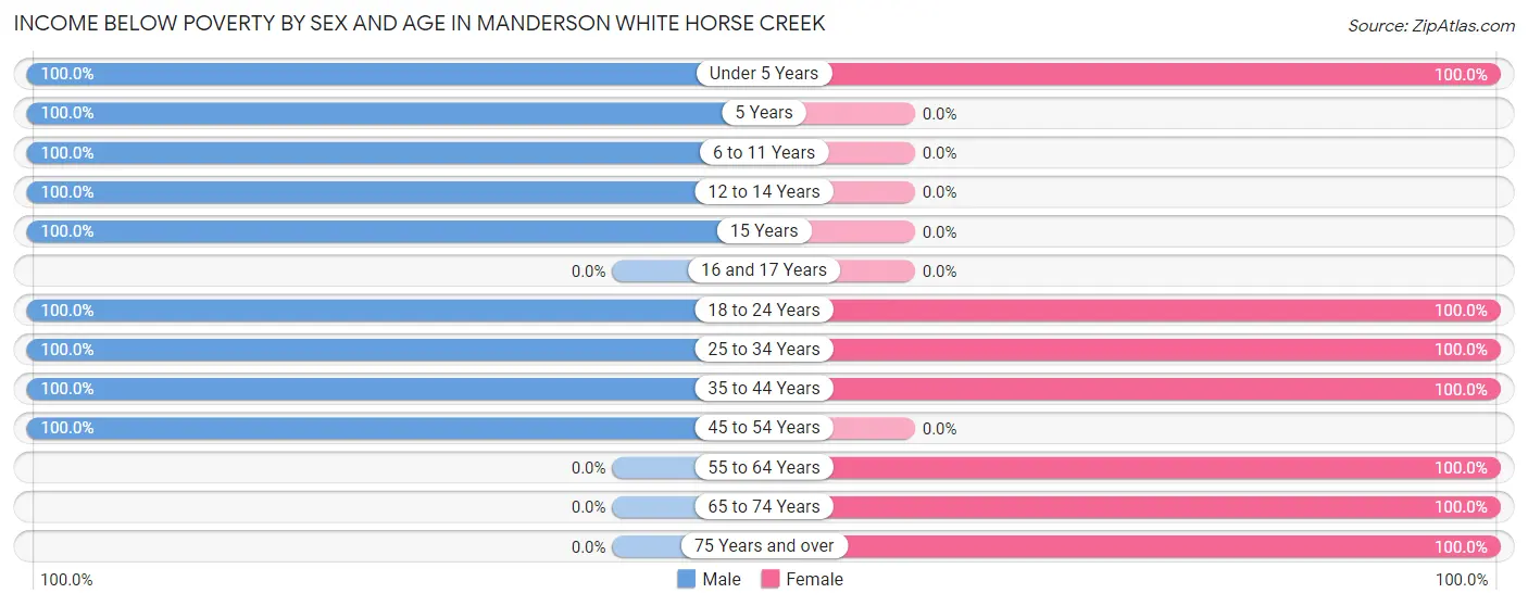 Income Below Poverty by Sex and Age in Manderson White Horse Creek