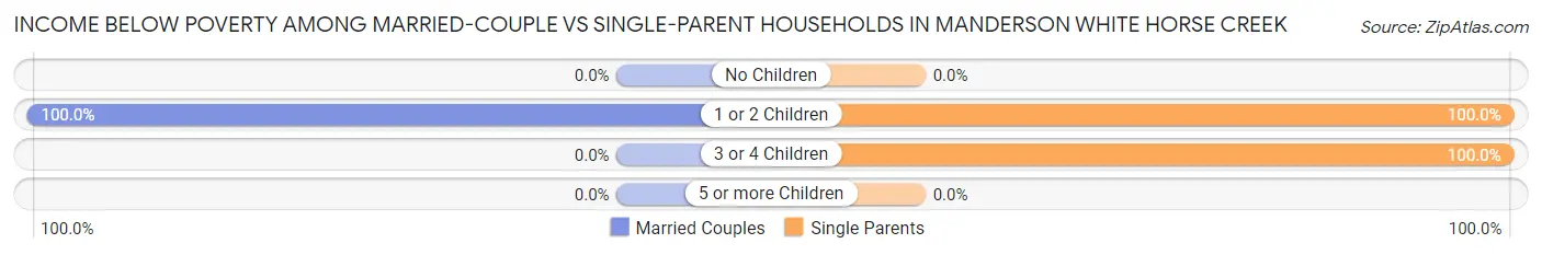 Income Below Poverty Among Married-Couple vs Single-Parent Households in Manderson White Horse Creek