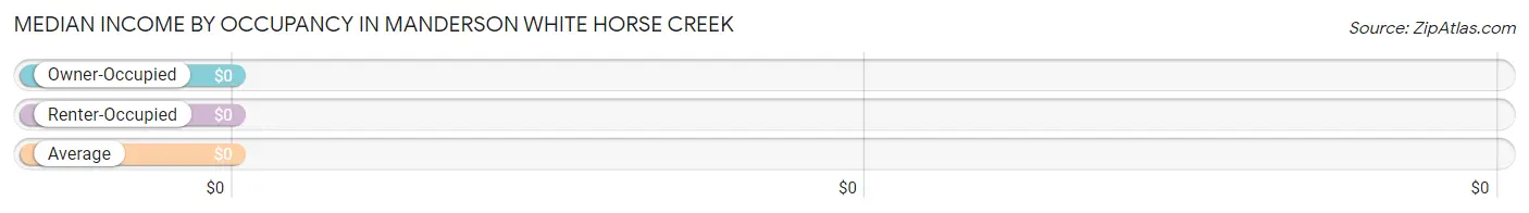 Median Income by Occupancy in Manderson White Horse Creek