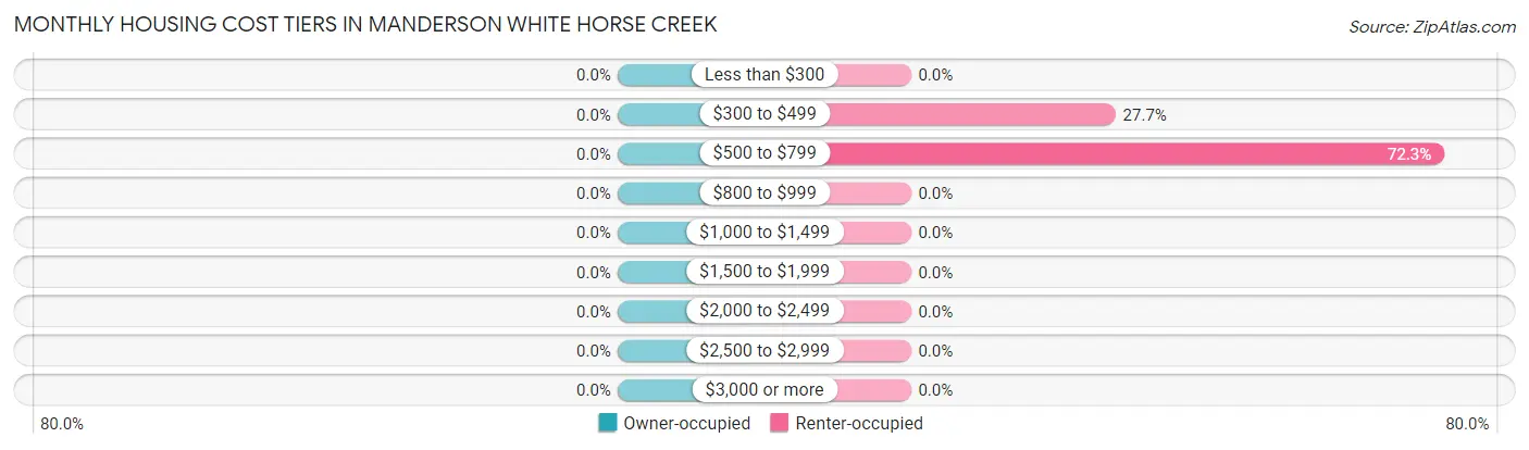 Monthly Housing Cost Tiers in Manderson White Horse Creek