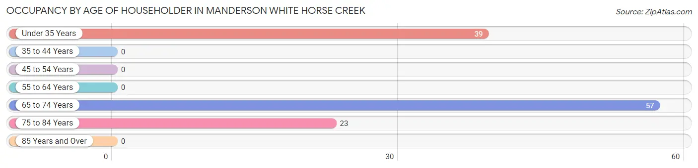 Occupancy by Age of Householder in Manderson White Horse Creek