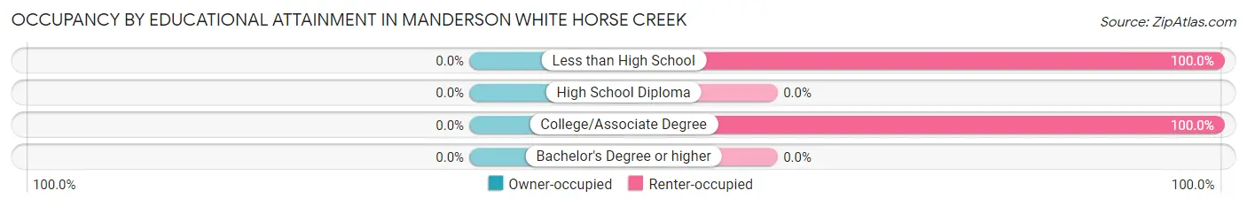 Occupancy by Educational Attainment in Manderson White Horse Creek