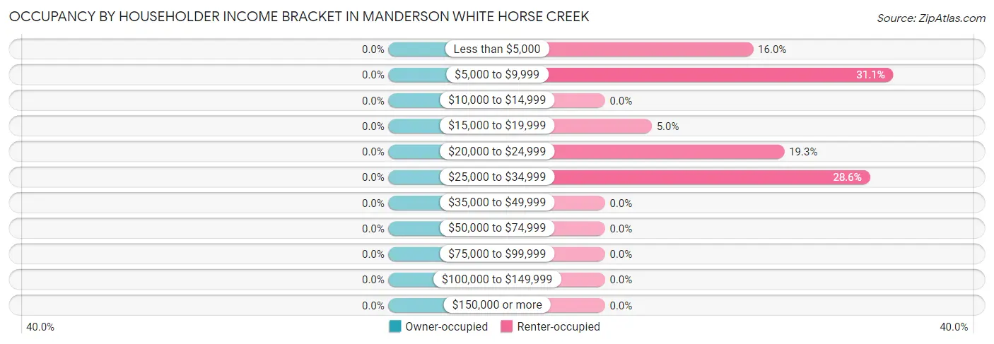 Occupancy by Householder Income Bracket in Manderson White Horse Creek