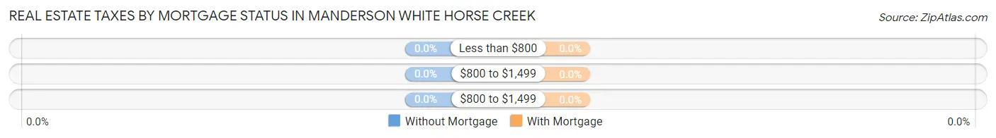 Real Estate Taxes by Mortgage Status in Manderson White Horse Creek