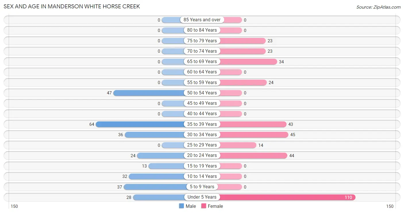 Sex and Age in Manderson White Horse Creek