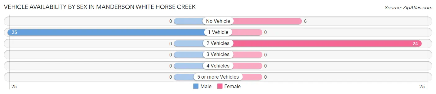 Vehicle Availability by Sex in Manderson White Horse Creek