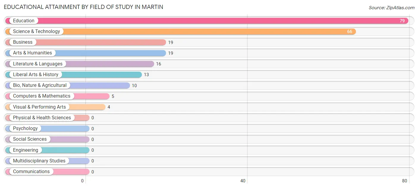 Educational Attainment by Field of Study in Martin