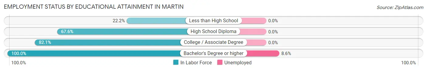Employment Status by Educational Attainment in Martin