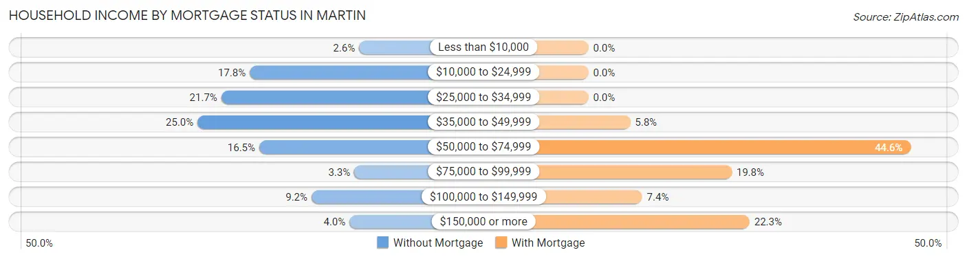 Household Income by Mortgage Status in Martin