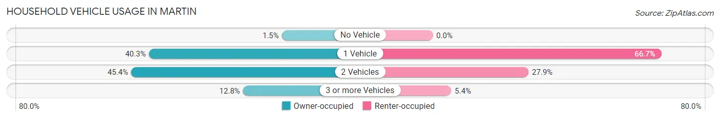 Household Vehicle Usage in Martin