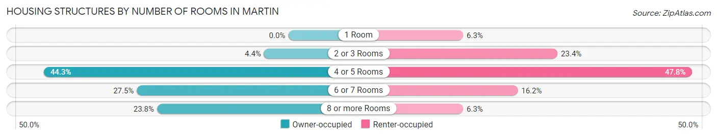 Housing Structures by Number of Rooms in Martin