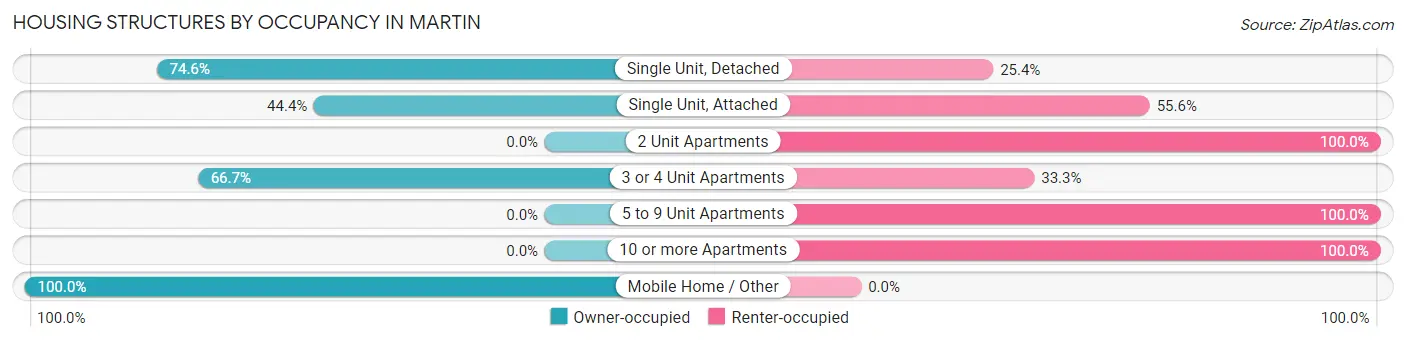 Housing Structures by Occupancy in Martin