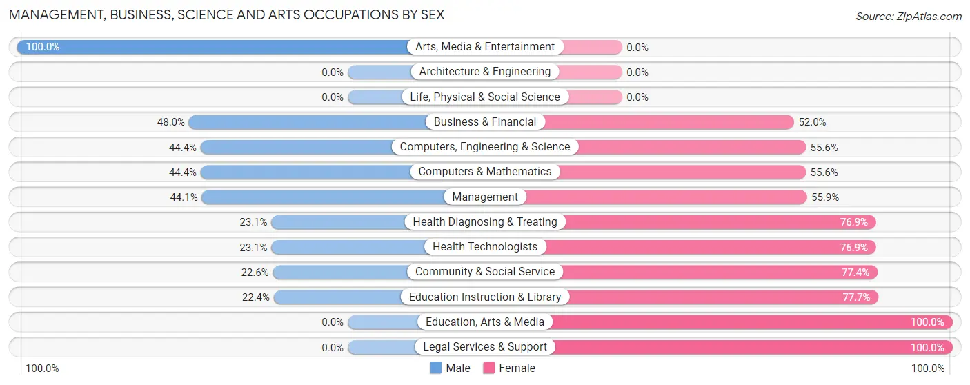 Management, Business, Science and Arts Occupations by Sex in Martin