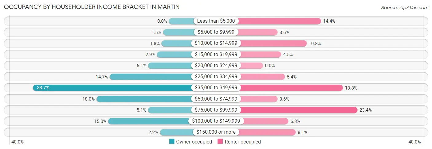 Occupancy by Householder Income Bracket in Martin