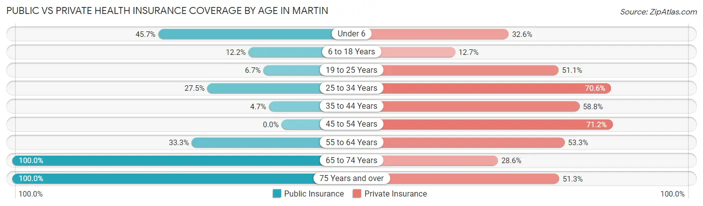 Public vs Private Health Insurance Coverage by Age in Martin
