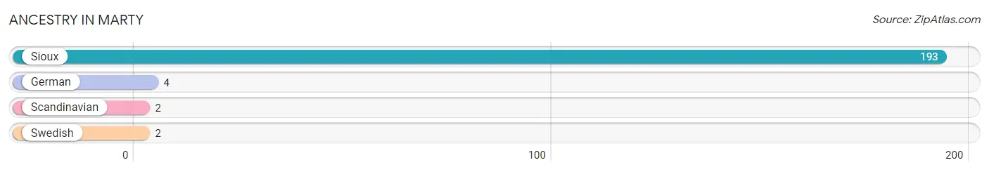 Ancestry in Marty