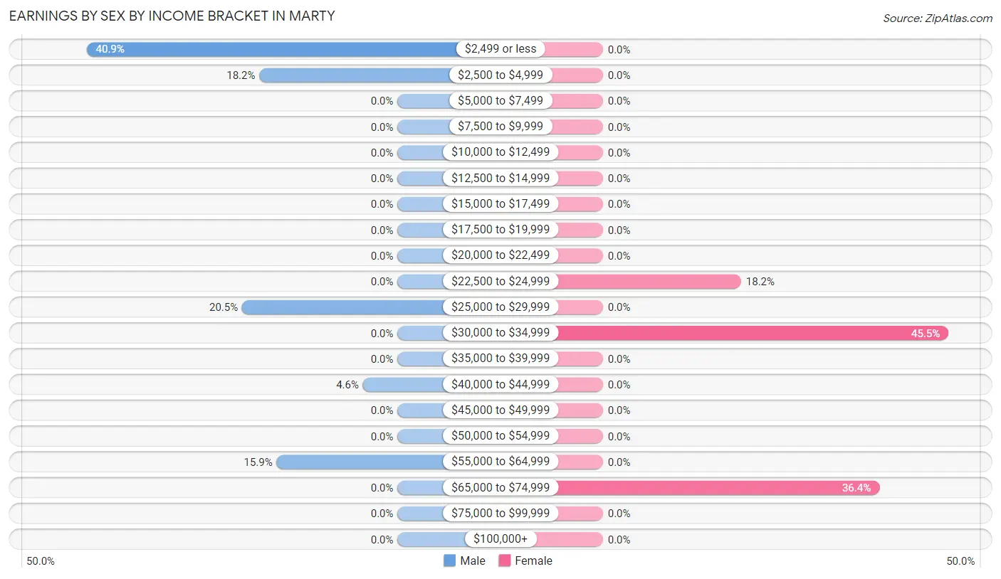 Earnings by Sex by Income Bracket in Marty